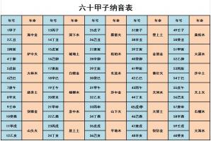六十甲子納音五行表，六十甲子納音表詳細(xì)解釋！