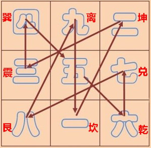 2014年你的財(cái)運(yùn)什么方位最吉利？