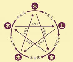 陰陽五行基礎知識，陰陽五行是什么意思？