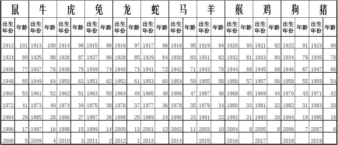 2015年十二生肖年齡對照表