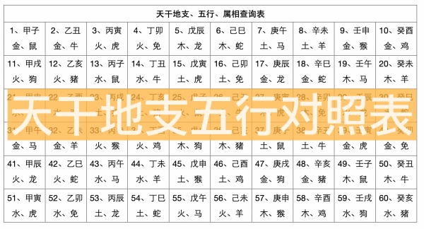 天干地支五行對照表，天干地支生辰八字查詢表！