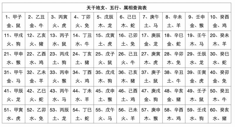 天干地支五行對照表，天干地支生辰八字查詢表！