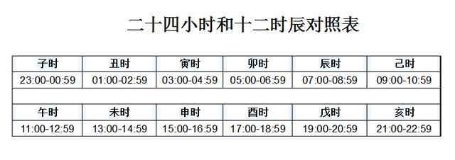 七點是什么時辰 十二時辰對照表