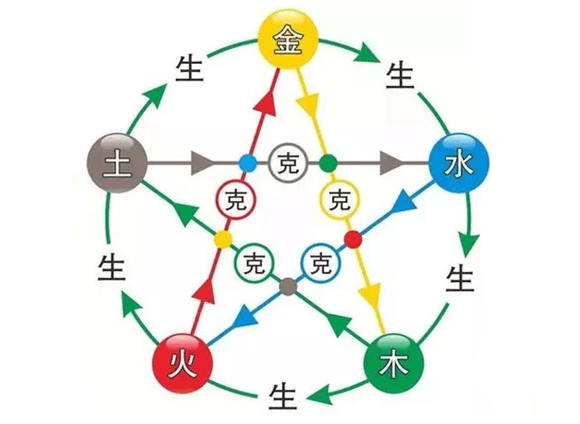 八字五行相生相克表，金木水火土相生相克表
