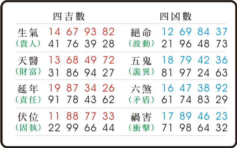 天醫(yī)磁場(chǎng)數(shù)字組合財(cái)富是什么意思？