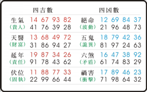 天醫(yī)數(shù)字能量學(xué)對(duì)照表