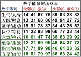 數(shù)字能量學(xué)知識(shí) 學(xué)會(huì)自己選吉利號(hào)碼