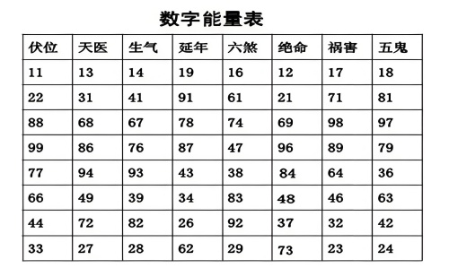 數(shù)字能量學(xué)數(shù)字組合解析
