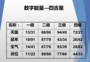 數(shù)字能量生氣磁場(chǎng)代表什么意思？