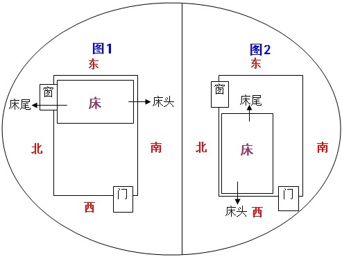 臥室風(fēng)水床的方位及朝向禁忌
