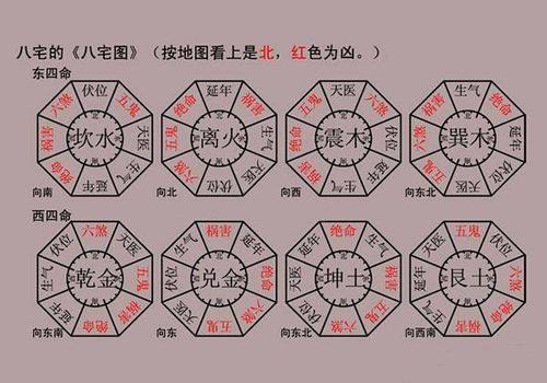 八宅風(fēng)水學(xué)入門基礎(chǔ)