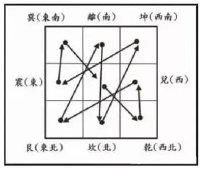 2024九宮飛星家風(fēng)水方位吉兇布局詳解