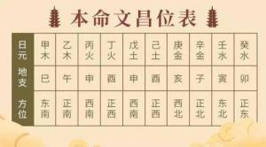 文昌位的正確位置，八字文昌位最準(zhǔn)確的查法！