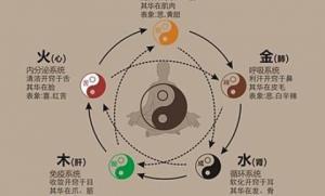 五行之間相生相克的關系