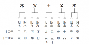 天干地支關(guān)系一覽表，天干地支關(guān)系匯總圖！