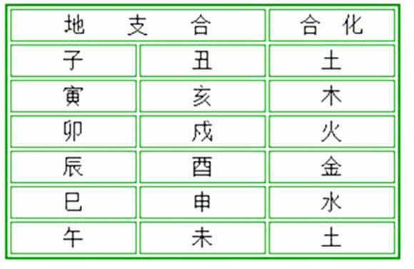 四柱命理入門學習班選節(jié)：十二地支六合詳解