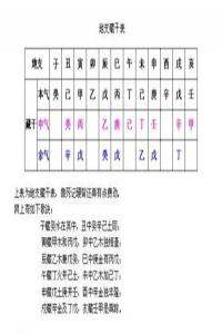十二地支藏干口訣，十二地支藏干是什么意思？