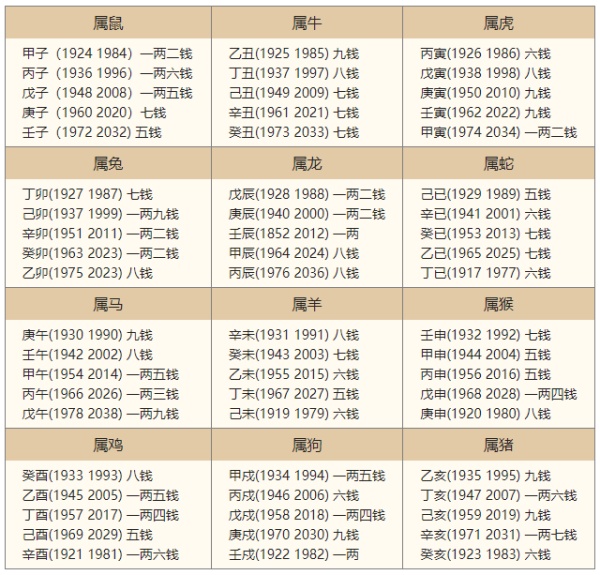 2024年的生辰八字稱骨算命，2024年稱骨算命多重？