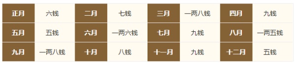 2024年的生辰八字稱骨算命，2024年稱骨算命多重？