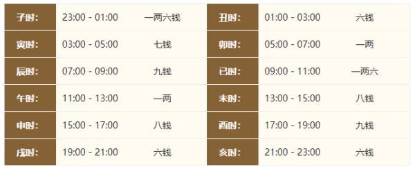 2024年的生辰八字稱骨算命，2024年稱骨算命多重？