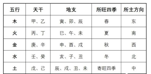 十天干十二地支陰陽(yáng)五行屬性