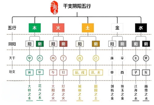 十天干十二地支陰陽(yáng)五行屬性
