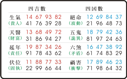 數(shù)字能量學(xué)天醫(yī)代表什么意思